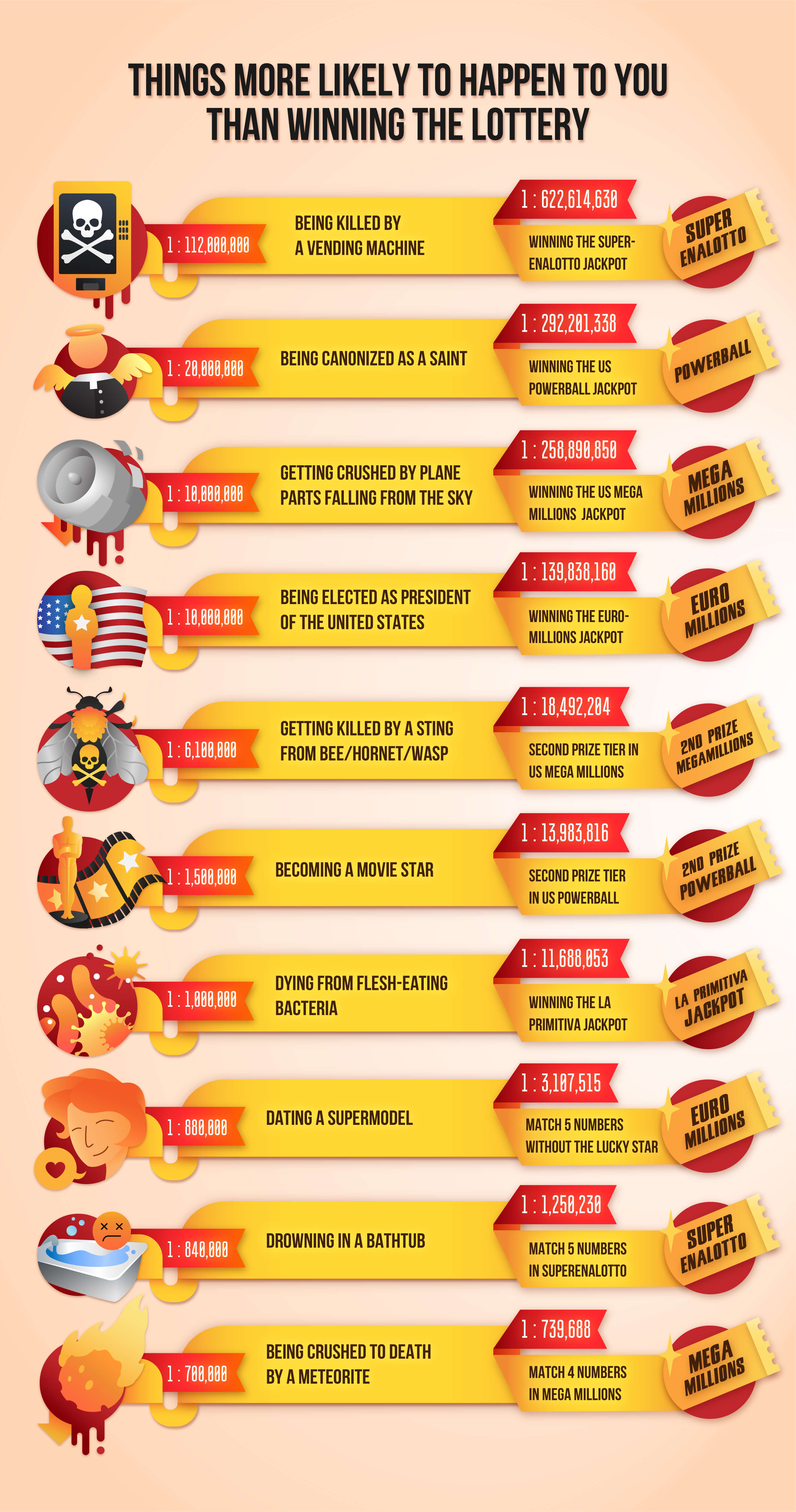infographic of things more likely to happen to you than winning the lottery