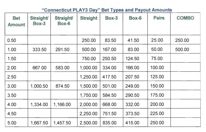 Connecticut Lottery Play3 prize payout table