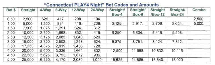 Connecticut Lottery Play 4 prize payout table