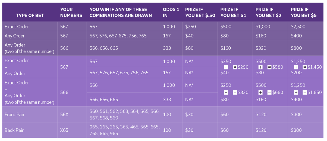 Colorado Lottery Pick 3 payouts and odds