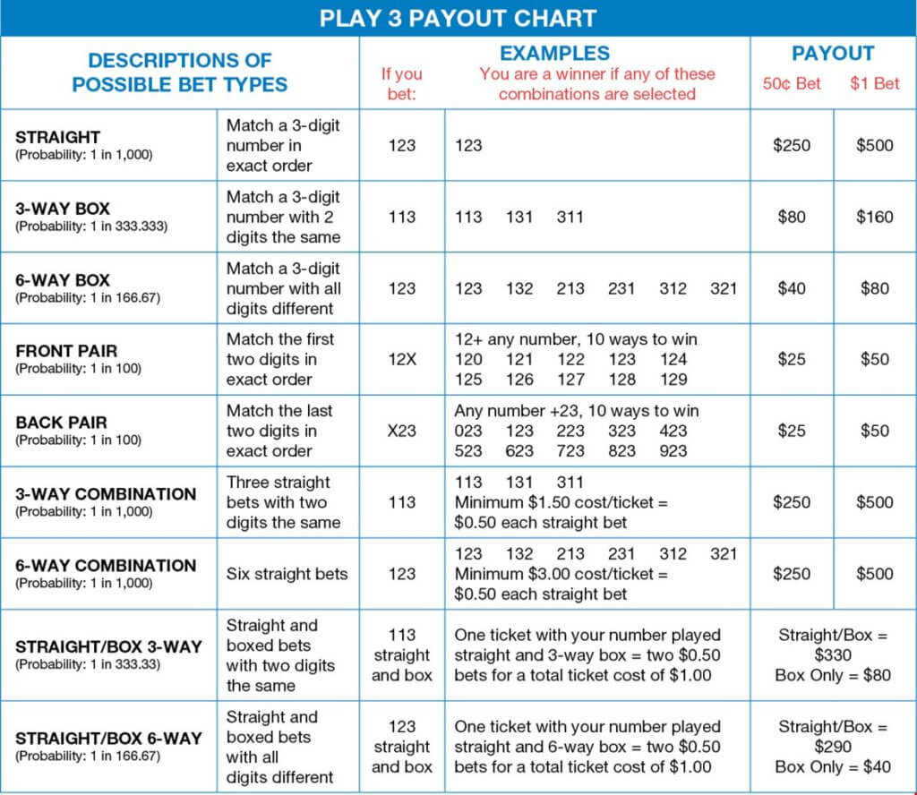 Delaware Play 3 lottery game payout chart