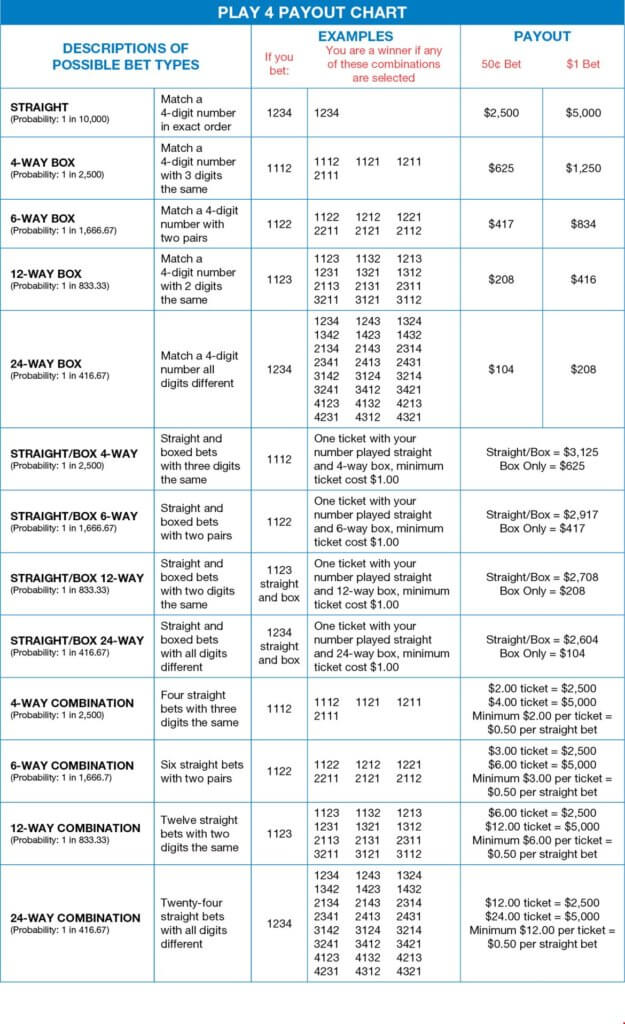 Delaware Play 4 Payout Chart