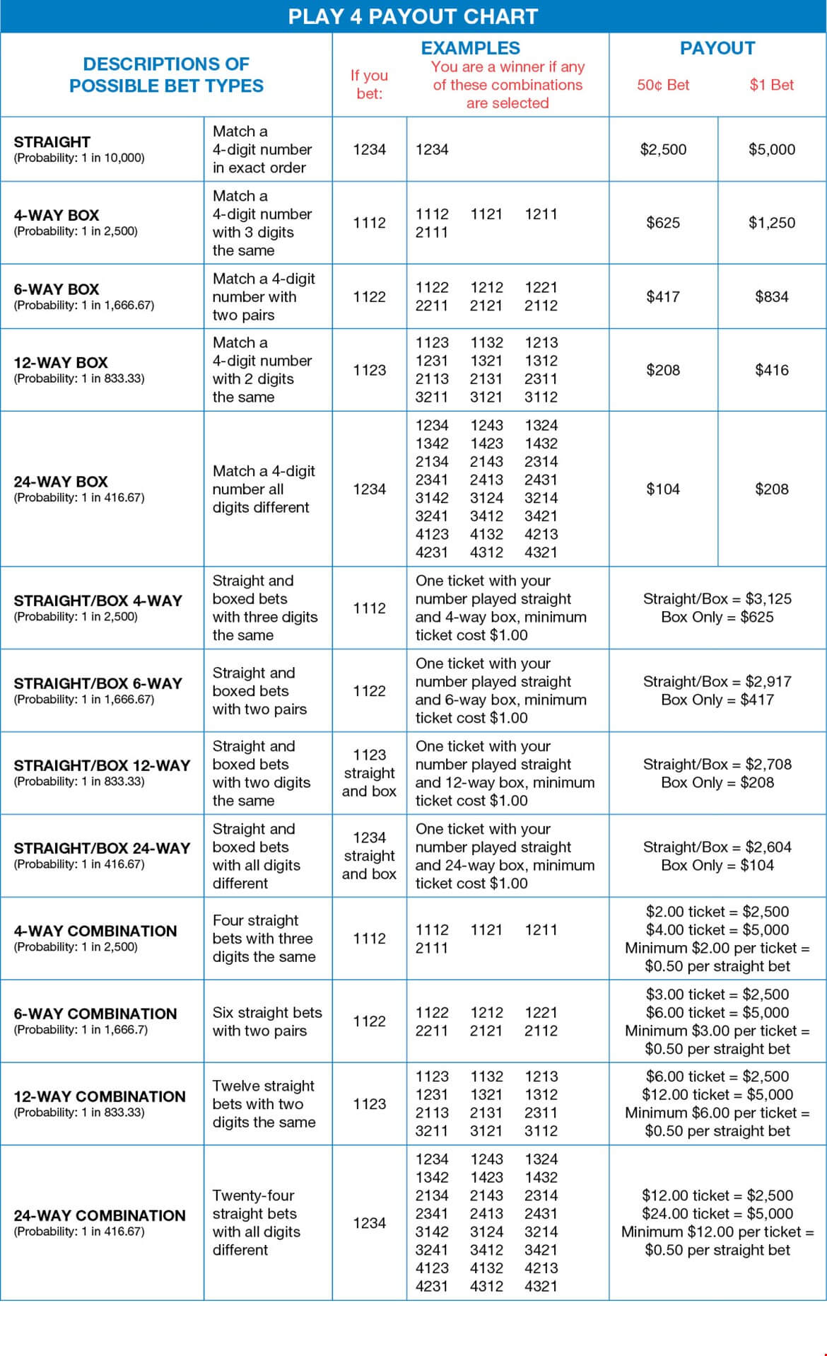 5 Payout Chart 2018