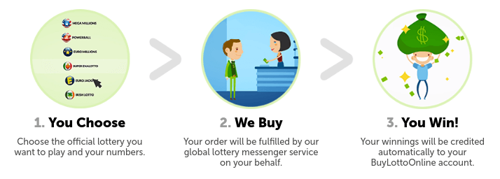 BuyLottoOnline Review how it works