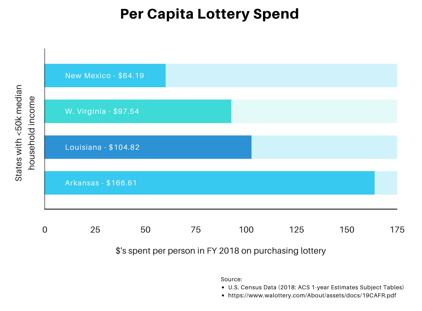 Lottery Spend per Capita in (relatively) low income U.S. states